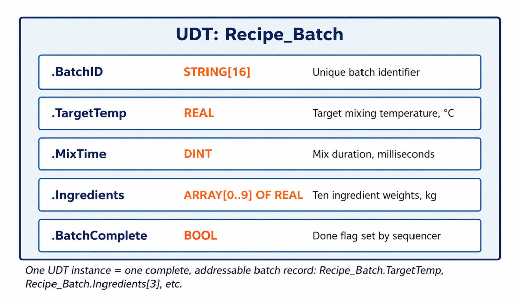 A UDT groups related values of different types under one tag-each member is accessed by name, e.g. Recipe_Batch.TargetTemp