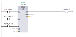 CTUD counter rung: In_Sensor and Out_Sensor drive the up and down inputs independently; Shift_Reset clears the accumulated value at shift change.