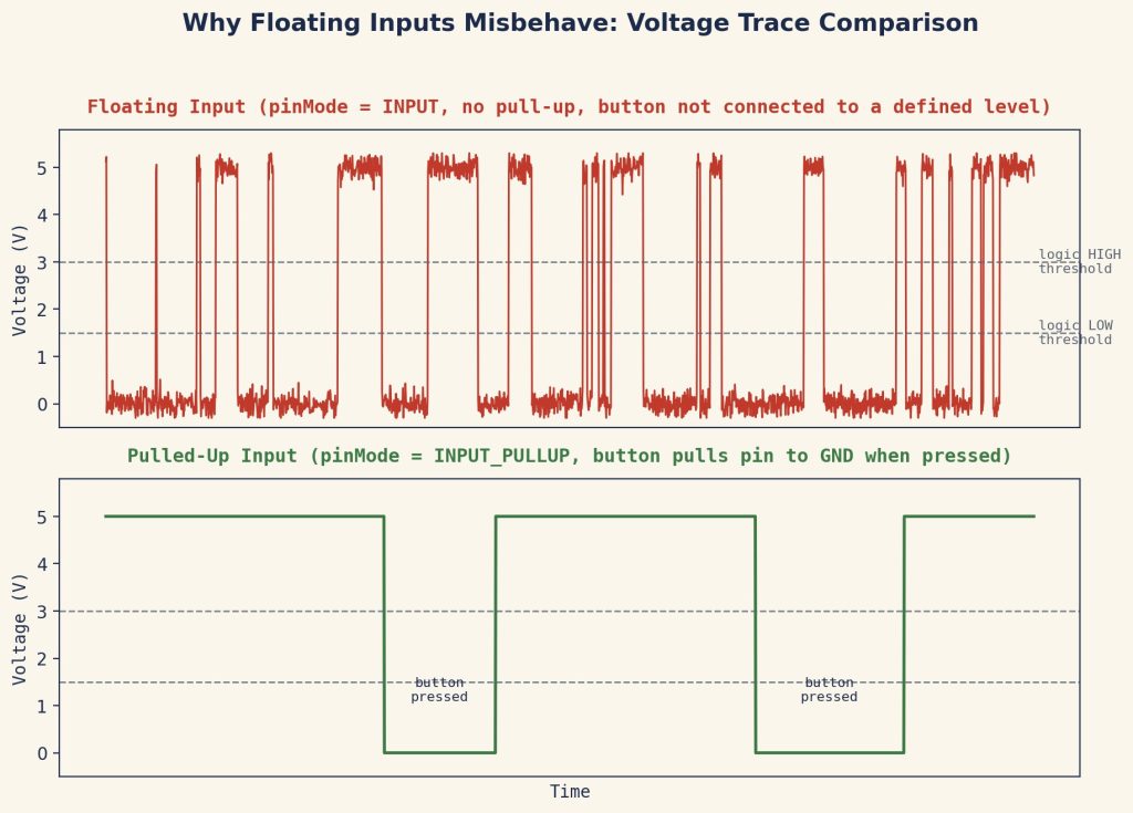 A two-panel line chart. The top panel, labeled "Floating Input," shows a red trace erratically jumping between 0V and 5V with no pattern. The bottom panel, labeled "Pulled-Up Input," shows a clean green trace holding steady at 5V with two sharp, well-defined drops to 0V marking each button press. Dashed grey horizontal lines mark the logic HIGH and LOW voltage thresholds on both panels.